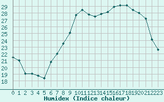 Courbe de l'humidex pour Muret (31)