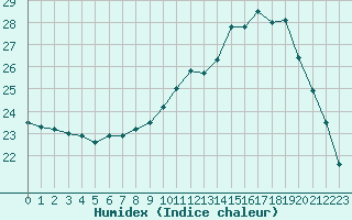 Courbe de l'humidex pour Aniane (34)