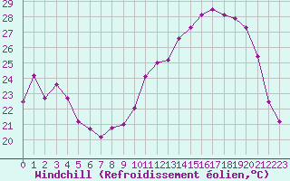 Courbe du refroidissement olien pour Vichy (03)