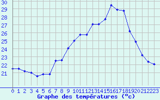 Courbe de tempratures pour Porquerolles (83)