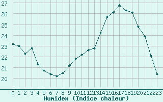 Courbe de l'humidex pour Tauxigny (37)