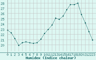 Courbe de l'humidex pour Amur (79)