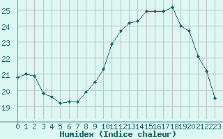 Courbe de l'humidex pour Montlimar (26)