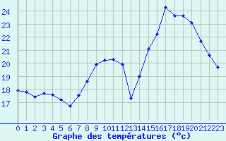 Courbe de tempratures pour Fiscaglia Migliarino (It)