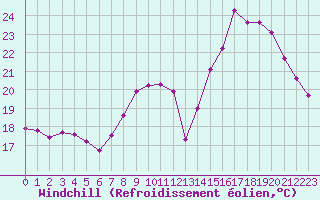 Courbe du refroidissement olien pour Fiscaglia Migliarino (It)