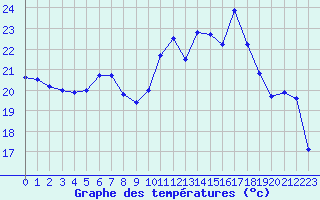 Courbe de tempratures pour Alistro (2B)