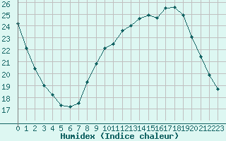 Courbe de l'humidex pour Woluwe-Saint-Pierre (Be)