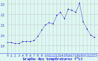 Courbe de tempratures pour Cap Ferret (33)