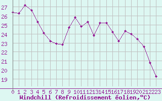 Courbe du refroidissement olien pour Herbault (41)