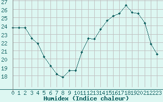 Courbe de l'humidex pour Roanne (42)