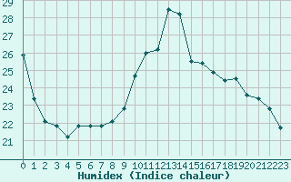 Courbe de l'humidex pour Sgur-le-Chteau (19)