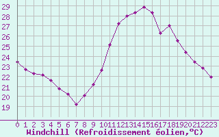 Courbe du refroidissement olien pour Saint-Maximin-la-Sainte-Baume (83)