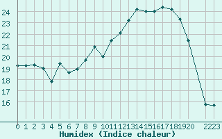 Courbe de l'humidex pour Rouen (76)