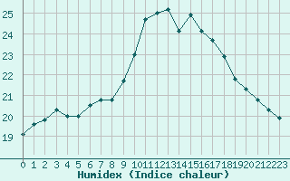 Courbe de l'humidex pour Cap Cpet (83)