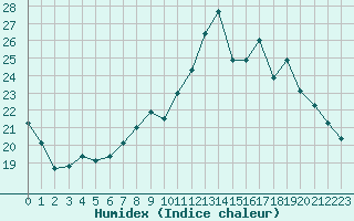 Courbe de l'humidex pour Herbault (41)