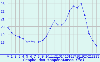 Courbe de tempratures pour Sainte-Menehould (51)