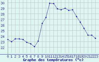 Courbe de tempratures pour Ile du Levant (83)