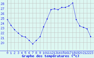 Courbe de tempratures pour Ste (34)