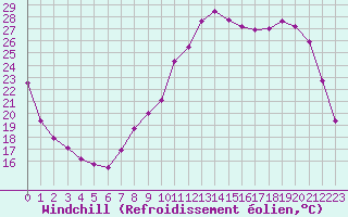 Courbe du refroidissement olien pour Clermont-Ferrand (63)
