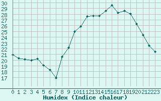 Courbe de l'humidex pour Bussy (60)