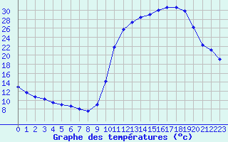 Courbe de tempratures pour Lussat (23)