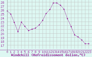 Courbe du refroidissement olien pour Jarnages (23)