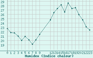 Courbe de l'humidex pour Saint-Philbert-de-Grand-Lieu (44)