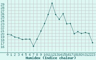 Courbe de l'humidex pour Clermont-Ferrand (63)