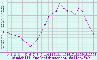 Courbe du refroidissement olien pour Nris-les-Bains (03)