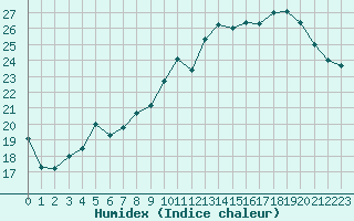 Courbe de l'humidex pour Als (30)