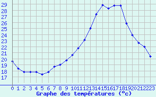 Courbe de tempratures pour Berson (33)