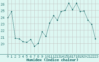 Courbe de l'humidex pour Chailles (41)