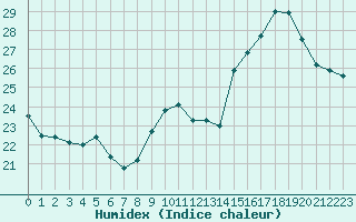 Courbe de l'humidex pour Douzens (11)