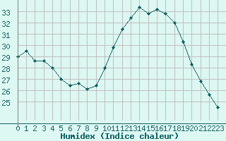 Courbe de l'humidex pour Biarritz (64)