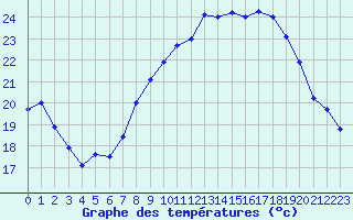 Courbe de tempratures pour Cannes (06)