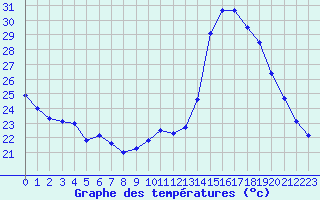 Courbe de tempratures pour Bordeaux (33)
