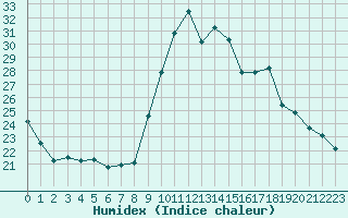 Courbe de l'humidex pour Toulon (83)