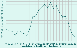 Courbe de l'humidex pour Hohrod (68)