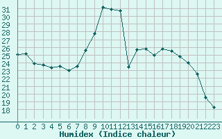 Courbe de l'humidex pour Nancy - Ochey (54)