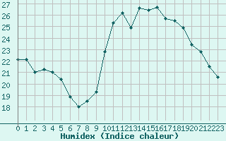 Courbe de l'humidex pour Solenzara - Base arienne (2B)