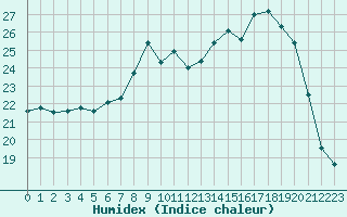 Courbe de l'humidex pour Le Luc - Cannet des Maures (83)