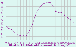 Courbe du refroidissement olien pour La Rochelle - Aerodrome (17)