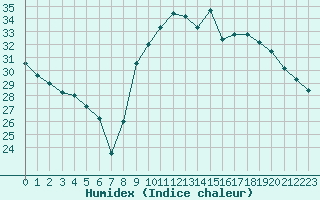 Courbe de l'humidex pour Carpentras (84)