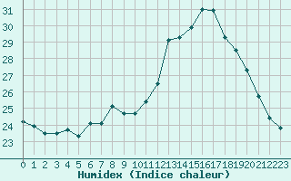 Courbe de l'humidex pour La Rochelle - Aerodrome (17)