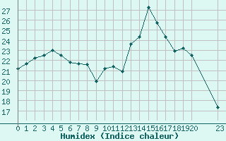 Courbe de l'humidex pour Douzy (08)