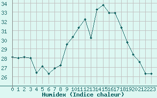 Courbe de l'humidex pour Porquerolles (83)