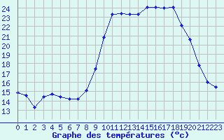 Courbe de tempratures pour Salon-de-Provence (13)