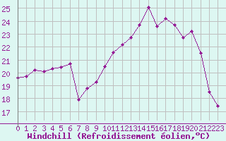 Courbe du refroidissement olien pour Saint-Georges-d