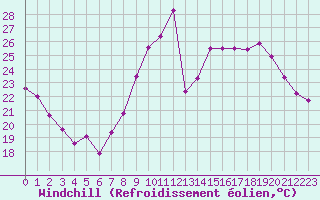 Courbe du refroidissement olien pour Le Luc - Cannet des Maures (83)