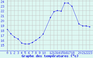 Courbe de tempratures pour Potes / Torre del Infantado (Esp)